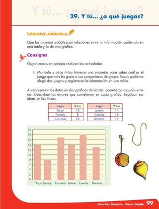 Desafíos Docente. Tercer Grado 99
Y tú… ¿a qué juegas?29. Y tú… ¿a qué juegas?
Intención didáctica
Que los alumnos establezcan relaciones entre la información contenida en
una tabla y la de una gráfica.
Consigna
Organizados en parejas realicen las actividades.
1.	Maricela y otros niños hicieron una encuesta para saber cuál es el
juego que más les gusta a sus compañeros de grupo. Todos pudieron
elegir dos juegos y registraron la información en una tabla.
Al representar los datos en dos gráficas de barras, cometieron algunos erro-
res. Describan los errores que cometieron en cada gráfica. Escriban sus
ideas en las líneas.
Juego Votos
Yo-yo 15
Trompo 8
Carreras 20
Juego Votos
Lotería 14
Cuerda 18
Dominó 11
20
18
16
14
12
10
8
6
4
2
0
Yo-yo	Trompo	 Carreras	 Lotería	 Cuerda	 Dominó
 