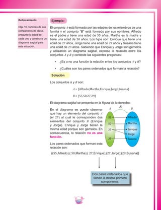 177
Ejemplo:
El conjunto A está formado por las edades de los miembros de una
familia y el conjunto “B” está formado por sus nombres: Alfredo
es el padre y tiene una edad de 55 años, Martha es la madre y
tiene una edad de 50 años. Los hijos son: Enrique que tiene una
edad de 27 años, Jorge tiene una edad de 27 años y Susana tiene
una edad de 29 años. Sabiendo que Enrique y Jorge son gemelos
y utilizando un diagrama sagital, exprese la relación entre los
conjuntos A y B y conteste las siguientes preguntas:
•	 ¿Es o no una función la relación entre los conjuntos A y B?
•	 ¿Cuáles son los pares ordenados que forman la relación?
Solución
Los conjuntos A y B son:
A = {Alfredo,Martha,Enrique,Jorge,Susana}
B = {55,50,27,29}
El diagrama sagital se presenta en la figura de la derecha:
En el diagrama se puede observar
que hay un elemento del conjunto A
(el 27) al cual le corresponden dos
elementos del conjunto B (Enrique
y Jorge). Enrique y Jorge tienen la
misma edad porque son gemelos. En
consecuencia, la relación no es una
función.
Los pares ordenados que forman esta
relación son:
{(55,Alfredo);( 50,Martha);( 27,Enrique);(27,Jorge);(29,Susana)}
Dos pares ordenados que
tienen la misma primera
componente.
55
50
27
29
Alfredo
Martha
Enrique
Susana
Jorge
A B
ℛ
Reforzamiento:
Elija 10 nombres de sus
compañeros de clase,
pregunte la edad de
cada uno y construya un
diagrama sagital para
esta situación.
 
