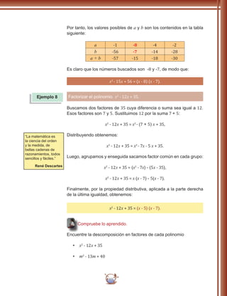 111
Por tanto, los valores posibles de a y b son los contenidos en la tabla
siguiente:
a -1 -8 -4 -2
b -56 -7 -14 -28
a + b -57 -15 -18 -30
Es claro que los números buscados son -8 y -7, de modo que:
x2
- 15x + 56 = (x - 8) (x - 7).
Factorizar el polinomio x2
- 12x + 35.
Buscamos dos factores de 35 cuya diferencia o suma sea igual a 12.
Esos factores son 7 y 5. Sustituimos 12 por la suma 7 + 5:
x2
- 12x + 35 = x2
- (7 + 5) x + 35,
Distribuyendo obtenemos:
x2
- 12x + 35 = x2
- 7x - 5 x + 35.
Luego, agrupamos y enseguida sacamos factor común en cada grupo:
x2
- 12x + 35 = (x2
- 7x) - (5x - 35),
x2
- 12x + 35 = x (x - 7) - 5(x - 7).
Finalmente, por la propiedad distributiva, aplicada a la parte derecha
de la última igualdad, obtenemos:
x2
- 12x + 35 = (x - 5) (x - 7).
Compruebe lo aprendido.
Encuentre la descomposición en factores de cada polinomio
•	 x2
- 12x + 35
•	 m2
- 13m + 40
“La matemática es
la ciencia del orden
y la medida, de
bellas cadenas de
razonamientos, todos
sencillos y fáciles.”
René Descartes
Ejemplo 8
 
