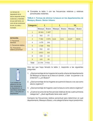 5
	Complete la tabla 3 con las frecuencias relativas y relativas
porcentuales restantes.
TABLA 3: Formas de eliminar la basura en los departamentos de
Masaya y Boaco. Sector Urbano.
Categoría fi
fr
%fr
Masaya Boaco Masaya Boaco Masaya Boaco
1 18 461 5 407
2 703 77
3 7 302 3 074 0,22 0,31 21,87 30,94
4 1 678 146
5 1 568 936
6 592 83
7 2 813 161
8 158 13
9 119 39
Total 33 394 9 936
Una vez que haya llenado la tabla 3, responda a las siguientes
preguntas:
1.	 	¿Qué porcentaje de los hogares de la parte urbana del departamento
de Masaya la basura se la lleva el camión, o bien la queman o la
entierran? y ¿en Boaco?
2.	 	¿Qué porcentaje de los hogares se quema la basura o se usa como
abono orgánico?
3.	 	¿Qué porcentaje de hogares usan la basura como abono orgánico?
4.	 	¿Cuál es la suma de las frecuencias relativas de las cuatro primeras
categorías? ¿Qué significado tiene este valor?
Compare las frecuencias relativa porcentual para determinar en qué
departamento, Masaya o Boaco, una categoría tiene mayor predominio.
Los tiempos de
degradación de la
basura dependen de las
sustancias y materiales
de que está hecha, así
como de las condiciones
de aire, luz solar y
humedad.
NOTACIÓN:
fi
: Frecuencia
absoluta
fr
: Frecuencia relativa
%fr
: Frecuencia
relativa porcentual
“Las botellas de
plásticos son las
más resistentes a
la degradación; la
naturaleza tarda entre
100 y 1 000 años en
degradarlas”
 