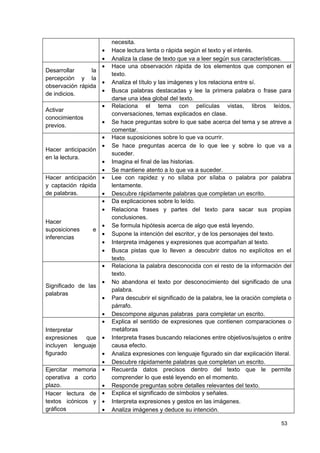 necesita.
                     •   Hace lectura lenta o rápida según el texto y el interés.
                     •   Analiza la clase de texto que va a leer según sus características.
                     •   Hace una observación rápida de los elementos que componen el
Desarrollar      la
                         texto.
percepción y la
                    •    Analiza el título y las imágenes y los relaciona entre sí.
observación rápida
                    •    Busca palabras destacadas y lee la primera palabra o frase para
de indicios.
                         darse una idea global del texto.
                     •   Relaciona el tema con películas vistas, libros leídos,
Activar
                         conversaciones, temas explicados en clase.
conocimientos
                     •   Se hace preguntas sobre lo que sabe acerca del tema y se atreve a
previos.
                         comentar.
                     •   Hace suposiciones sobre lo que va ocurrir.
                     •   Se hace preguntas acerca de lo que lee y sobre lo que va a
Hacer anticipación
                         suceder.
en la lectura.
                   •     Imagina el final de las historias.
                   •     Se mantiene atento a lo que va a suceder.
Hacer anticipación •     Lee con rapidez y no sílaba por sílaba o palabra por palabra
y captación rápida       lentamente.
de palabras.       •     Descubre rápidamente palabras que completan un escrito.
                   •     Da explicaciones sobre lo leído.
                   •     Relaciona frases y partes del texto para sacar sus propias
                         conclusiones.
Hacer
                     •   Se formula hipótesis acerca de algo que está leyendo.
suposiciones    e
                     •   Supone la intención del escritor, y de los personajes del texto.
inferencias
                     •   Interpreta imágenes y expresiones que acompañan al texto.
                     •   Busca pistas que lo lleven a descubrir datos no explícitos en el
                         texto.
                     •   Relaciona la palabra desconocida con el resto de la información del
                         texto.
                     •   No abandona el texto por desconocimiento del significado de una
Significado de las
                         palabra.
palabras
                     •   Para descubrir el significado de la palabra, lee la oración completa o
                         párrafo.
                     •   Descompone algunas palabras para completar un escrito.
                     •   Explica el sentido de expresiones que contienen comparaciones o
Interpretar              metáforas
expresiones   que •      Interpreta frases buscando relaciones entre objetivos/sujetos o entre
incluyen lenguaje        causa efecto.
figurado          •      Analiza expresiones con lenguaje figurado sin dar explicación literal.
                  •      Descubre rápidamente palabras que completan un escrito.
Ejercitar memoria •      Recuerda datos precisos dentro del texto que le permite
operativa a corto        comprender lo que esté leyendo en el momento.
plazo.            •      Responde preguntas sobre detalles relevantes del texto.
Hacer lectura de •       Explica el significado de símbolos y señales.
textos icónicos y •      Interpreta expresiones y gestos en las imágenes.
gráficos          •      Analiza imágenes y deduce su intención.

                                                                                           53
 