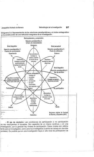 :Jacqueline Hurtado de Barrera
	
Metodología de la investigación
	
97
1nfograma 3.4. Representación de las relaciones paradigmáticas y el núcleo sintagmático
en la construcción de una definición integrativa de la investigación.
- El eje de decisión: Las condiciones de participación o no participación
no son excluyentes ni opuestas. Son aspectos de un mismo continuo, y en una
trivdstigación, por lo general hay niveles de participación. Estos niveles son válidos
tanto para el investigador, como para los investigados (cuando se trabaja en ciencias
sociales). Es posible que en una investigación haya un alto nivel de participación de
Positivismo
Investigares verificar
experimentalmente
hipótesis derivadas de
teorías
Nivel integrativo
Relación paradigmática 1:
Fuente de conocimiento
Experiencia
Pragmatismo sociológico
Investigar es transformar
para un nuevo orden social
Participativo
Nivel aprehensivo y comprensivo
Relación paradigmática 2:
Criterio de interpretación
Bisté ico
Núcleo sintagmático
Investigar es
• un proceso
metódico
de búsqueda
de nuevo
conocimiento
para responder aun
nigma
Nivel perceptual
Relación paradigmática 3:
Punto de referencia
Externo
Nivel integrativo
elación paradigmática 4:
Eje de decisión
Pragmatismo
Investigar es resolver
situaciones puntuales
Estructuralismo
Investigares
analizar y explicar
en función de una
	
Empirismo
estructura
	
Investigar es describir
desde fuera
—Fenomenología—-
Investigar es describir
desde dentro
Racionalismo
— Investigar-es---
demostrar a través
de la razón
Materialismo
dialéctico
Investigar
es analizar
dialécticamente
Interno
	
Teoría
Esquema original de Hurtado
Dialéctico
	
de Barrera, Jarqueline (2007)
 