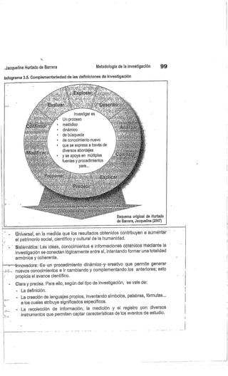 ,jacqueline Hurtado de Barrera
	
Metodología de la investigación
	
99
]nfugnomo3.5. Complementariedad de las definiciones de investigación
U"ñíveroál.on la máffidoque los resultados obtenidos Üáhffibuvénaiáúffiáhlór
el patrimonio social, científico ycultural de la humanicad.
SWt'émátiba: Lás ldea§ ' óómódiffiéñtoá e infórmádi0ne-s obtéUidóg-ffiédiárité la
investigación se conectan lógicamente entre sí, intentando formar una totalidad
armónica y coherente.
--=— Innovadora: -Ee-un-procedimiento dinámico-y- oreativo que permite generar
nuevos noOmcinnientooeir cambiando y complementando los anteriores; esto
propicia el avance científico.
Clara y precisa. Para ello, según del tipo de investigación, se vale de:
- La definición.
- La creación de lenguajes prop|oa,inveDhandoeimbdoo.po|o b[ae' fónnu|cm
-a|oeoua|onabihuyeoigDificod
oaaopecífinoo.
- La recolección de información, la medición y el registro pon diversos
instrumentos que permiten captar características de los eventos de estudio.
;,.
 