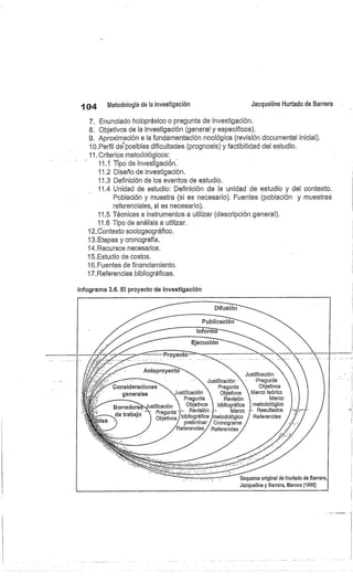 1 04
	
Metodología de la investigación
	
Jacqueline Hurtado de Barrera
7. Enunciado holopráxico o pregunta de investigación.
8. Objetivos de la investigación (general y específicos).
9. Aproximación a la fundamentación noológica (revisión documental inicial).
10.Perfil dé'posibles dificultades (prognosis) y factibilidad del estudio.
11. Criterios metodológicos:
11.1 Tipo de investigación.
11.2 Diseño de investigación.
11.3 Definición de los eventos de estudio.
11.4 Unidad de estudio: Definición de la unidad de estudio y del contexto.
Población y muestra (si es necesario). Fuentes (población y muestras
referenciales, si es necesario).
11.5 Técnicas e instrumentos a utilizar (descripción general).
11.6 Tipo de análisis a utilizar.
12.Contexto sociogeográfico.
13.Etapas y cronografia.
14.Recursos necesarios.
15.Estudio de costos.
16.Fuentes de financiamiento.
17.Referencias bibliográficas.
Infograma 3.6. El proyecto de investigación
 