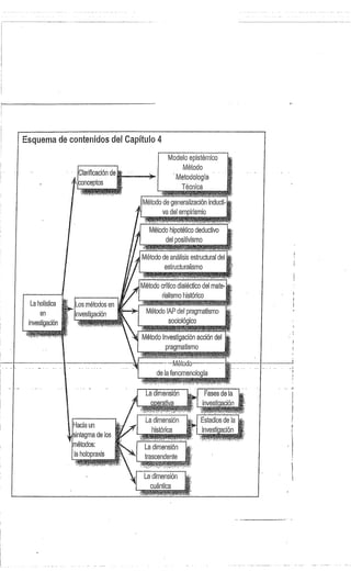 Esquema de contenidos del Capítulo 4
Modelo epistémico
Método
^^
	
ía
1001
Método de generalización inducti-
va del empirismio
Método hipotético deductivo
del positivismo
estructuralismo
	
=
Método crítico dialéctico del mate-
rialismo histórico
Método IAP del pragmatismo
sociológico
Método investigación acción del
pragmatismo
	 Método—-
de la fenomenología
.-Iarificación de
onceptos
------------
Método de análisis estwctural del
La baiWica
investigación
Hacia un
sintagma de los
métodos:
-la holopraxis
E=
= TITW
Fases de la
investigación
.............. :,:.'.ri^e^^
La dimensión
histórica
imzimizuiz
La dimensión
cuántica
=
 