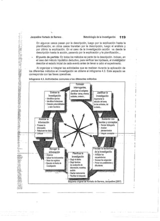 Jacqueline Hurtado de Barrera .
	
Metodología de la investigación
	
119
En algunos casos pasan por la descripcion, luego por la explicación hasta la
planificación; en otros casos transitan por la descripción, luego el análisis y
por último la explicación. En el caso de la investigación acción va desde la
descripción hasta la acción, pasando por la explicación y la planificación...
El punto de partida: En todos los métodos se parte de la descripción. Incluso, en
el caso del método hipdtético deductivo, para verificar las hipótesis, el investigeder
describe el estado inicial de cada evento antes de llevar a cabo el experimento.
Al organizar e integrar las actividades que se realizan durante la aplicación de
los diferentes métodos en investigación se obtiene el infograma 4.3. Este aspecto se
corresponde con las fases operativas.
Infograma 4.3. Actividades comunes a los diferentes métodos
Eva uar a
investigación
• Identificar aportes
• Identificar limitaciones
• Detectar potencialidades
y valor heurístico
Formular
interrogantes,
precisar el enigma:
Identificar temas, eventos,
unidades, contexto.,,
Analizar la
información
• Procesar la
información
Relacionar los datos
Cet clüir
ustentar
teorías y conceptos
• Revisar bibliografía
Analizar
planteamientos
-•—Integrar conceptos—-
i:iYGráñ "i
Recoger a
información
• Observar
• Aplicar los instrumentos
• Hacer los registros
• Ejecutar el diseño de
investigación
Precisar a actibili'a
de la investigación
Anticipar los
requerimientos
Sopesar las exigencias
Prever las posibilidades y
dificultades
Ésgdemá ó'rig i l de Hurtado de Barrera, Jacqueline (2007)
 