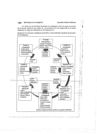 120
	
Metodología de la investigación
	
Jacqueline Hurtado de Barrera
En cada una de las fases descritas el investigador pone en juego una serie
de procesos cognitivos que están en concordancia con las exigencias de la tarea
realizada, tal como se representa en el infograma 4.4.
linfogromoÁ.4L Procesos nnn|ógioomaooniadon auodo actividad operativa del proceso
de investigación
Formular
interrogantes y
precisar el enigma:
Identificar temas, eventos,
unidades, contexto
Curiosidad
Exploración
Percepción
Valoración
Juicio
investigación
Argumentar la
elección del tema,
de las unidades, del
~
....
— Evaluar la
investigación
Identificar aportes
Identificar limitaciones
Detectar potencialidades
ustentar con
información teorías y conceptos
Abstracción
Contrastación
'
	
Procesar la
Relación Comprensión ,
	
Revisar bibliografía
información
Interpretación Reflexión
'
	
Analizar
Relacionar los datos
Conclusión Inferencia planteamientos
Concluir '
	
Integrar conceptos
Esquema original de Hurtado de Barrera, JmqonÜno(1B9S-200)
Acción
-Voluntad
OrTállizabión
Recogerla -
información
Observar .
Hacer los registros
Ejecutar el diseño de
investigación
Imaginación
Visualización
Planeación
Creatividad
Planificar la
investigación
• Elegir el diseño
' Elegir técnicas
de recolección de
información, muestreo,
análisis
. Diseñar instrumentos
Planificar la búsqueda
AnticipaciEn
Deducción
recisar ka-'
ícWUdadde la
-
invonUgüÜiÓh
requerimientos
' Sopesar exigencias
'Prever posibilidades y
dificultades
 