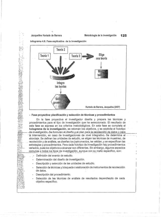 Jacquelíne Hurtado de Barrera
	
Metodología de la investigación
	
125
Infograma 4.6. Fase explicativa de la investigación
Integra
las teorías
i1
Teoría 1 Elige
una teoría
Teoría 2
Hurtado de Barrera, JaoquoUme(2007)
' Fase proyectiva: planificación y selección de técnicas y procedimientos
En la fase proyectiva el investigador diseña y prepara las técnicas y
procedimientos para el tipo de investigación que ha seleccionado. El resultado de
esta fase se expresa en los criterios metodo|úginoe. En esta fase se completa el
holograma de la investigación, se retoman los objetivos, yee eXpUc|ta & ho|otipol
-de-inveeMgauiÚn_Ge-fonmu|an..eLdiee
	
p.IoO-
|i intervención, en caso de investigaciones de nivel integrativo.- Se determina el
abordaje. Se definen las unidades de estudio, se eligen las técnicas de muestreo, de
recolección y.de análisis, se diseñan los instrumentos, -seveÜdan.yse especifican las
estrategias y procedimientos. Para cada holotipo de investigación hay procedimientos
variados, pues los objetivos a alcanzar son diferentes. Sin embargo, algunos aspectos
comunes atodos |q
l
tipos de invtbgamó|,aunque oon^Umatiz específico, son:
Definición del evento de estudio.
' Determinación del diseño de investigación.
- Descripción y selección de las unidades de estudio.
- Selección de técnicas y búsqueda o elaboración de instrumentos de recolección
de datos.
- Descripción del procedimiento.
- Selección de las técnicas de análisis de resultados dnpendiepdo de cada
objetivo específico.
 