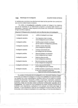 134
	
Metodología de la investigación
	
Jacqueline Hurtado de Barrera
la realidad para corroborar que efectivamente tales teorías permiten dar cuenta de lo
que ocurre en determinados contextos.
Por último, la investigación evaluativa consiste en indagar si los objetivos
que se han planteado en un determinado programa o proyecto están siendo o no
alcanzados, y descubrir cuáles. aspectos del proceso. han contribuido o entorpecido
el logro de dichos objetivos.
Infograma 4.10 Esquema de la vinculación entre los diferentes tipos de investigación
Es el diagnóstico inicial o el pretest
de las investigaciones que le continúan.
Identifica pautas de relación no evidentes
para ser usadas en investigaciones posteriores.
- Identifica contextos diferenciales
,de las investigaciones siguientes.
Construye nuevas teorías para
las investigaciones más avanzadas.
Genera las hipótesis y los escenarios
de las investigaciones que le siguen.
- Diseña los planes de acción
de las investigaciones posteriores.
Ejecuta las acciones a ser evaluadas
en las investigaciones subsiguientes.
Verifica-relaciorres e-nt rel éveiitós
de las investigaciones que le continúan.
Identifica resultados no esperados de la intervención,
lo cual motiva nuevamente la•exploración.
Original de,Hurtado de aarrera,.Jacqueline (19.96)
En síntesis, la holopraxis de la investigación, en su dimensión histórica, integra
el recorrido que realiza el investigadora lo largo de los estadios de la espiral holística.
Los estadios son ciclos metodológicos completos dentro de los cuales se cumplen
procesos de exploración, descripción, análisis, comparación, explicación, predicción,
proyección, intervención, confirmación y evaluación, bajo la forma de actividades
específicas. Cada uno de estos ciclos conforman la dimensión operativa de la
investigación. Aun cuando en una investigación se pueden manejar procesos tanto
analíticos, como descriptivos, explicativos o de cualquier otra índole para llegar al
resultado, lo que caracteriza a cada tipo de investigación no es la clase de proceso
involucrado, sino la clase de resultados a los cuales llega y el nivel de profundidad en
- Investigación exploratoria
- Investigación descriptiva
- Investigación analítica
	
—}
- Investigación comparativa
Investigación explicativa
- Investigación predictiva
- Investigación proyectiva
- Investigación interactiva
---Investigación-confirmatoria
- Investigación evacuativa
- Justifica la investigación que le sigue.
 