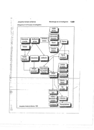 Jacqueline Hurtado de Barrera
Infograma 4.14 Proceso investigativo
Metodología de la investigación
	
139
Análisis
del tema
Observaciones
	
Identificación
y consultas
	
del tema
Delimitación
del tema
Determinación
del enunciado
Holoiráxico
Alcance
Objetivos
!•yiV ií''
	
a C:'1 '1
rq
Reflexión
Evaluación
del tema
v
Revisión
Bibliográfica
Antecedentes r'. Justificación
Tipo de
Investigación
Sintagma
gnoseológico
Reformulación
del Enunciado
Holoiráxico y
Criterios
metodológicos
Definición
de eventos
Instrumentos
Procedimiento
Población y
Muestra
Tipo
de Análisis
Análisis e
interpretación d
resultados
Conclusiones
Jacqueline Hurtado de Barrera, 1996
Limitaciones
Recomendaciones
 