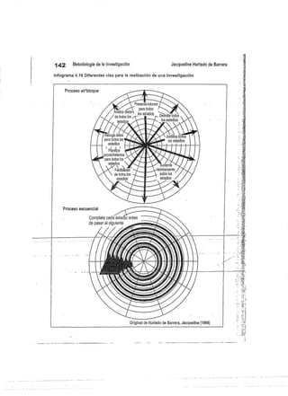 142
	
Metodología de la investigación
	
Jacqueline Hurtado de Barrera
Infograma 4.16 Diferentes vías para la realización de una investigación
 