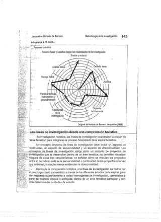 Jacqueline Hurtado de Barrera
Infograma 4.16 Cont...
Metodología de la investigación
	
143
Las-iíneas-de-investigación-desde-.una._comprensió.ahol.í.síi_ca__
En investigación holística, las líneas de investigación trascienden la noción de
'área temática" para integrarse al proceso holopráxíco de la espiral holística.
Un concepto dinámico de línea de investigación debe incluir un aspecto de
continuidad, un aspecto de secuencialidad y un aspecto de direccionalidad. Los
con.ceptos_..,.de .1n.eas de_ investigación_ vistos _como un conjunto de proyectos de
':investigación que se desarrollan dentro de un área temática, no permiten visualizar
ínguna de estas tres características: no señalan cómo se vinculan los proyectos
entre sí, no indican cuál es la secuencialidad o continuidad de los proyectos una vez
que culminan, ni mucho menos evidencian la direccionalidad.
Dentro de la comprensión holística, una línea de investigación se define por
el:paso organizado y sistemático a través de los diferentes estadios de la espiral, para
dar respuesta sucesivamente a varias interrogantes de investigación, generados a
partir de diversos tópicos o enfoques, dentro de un área temática particular y con
unas déterminadas unidades de estudio.
:. ;Procesó cuántico
- Recorre fases y estadios según las necesidades de la investigación
Evalúa y redacta
Planifica técnicas,
instrumentos y
actibilídad
de la
investigación
original de Hurtado de Barrera, Jacqueline (1998)
 