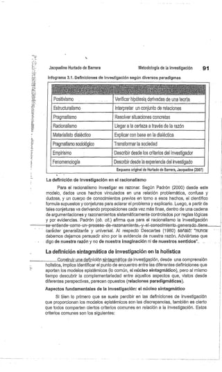 Jacqueline Hurtado de Barrera
	
Metodología de la investigación
	
91
Infograma 3.1. Definiciones de investigación según diversos paradigmas
S
	
pn
a^,^l
i?^{ G
^{71,WrIrr''
11«z'1j)ü!k 1
	
iw
	
,j1
(rc {
r
o
r
+,^
	
yJ
^tá
	
ÉTHbF
	
Ctody
ly
l,.
	
%i7 ^
J
.1n
	
7'^ ^ AUr:^
Positivismo. Verificar hipótesis derivadas de una teoría
Estructuralismo Interpretar un conjunto de relaciones
Pragmatismo Resolver situaciones concretas
Racionalismo Llegar a la certeza a través de la razón
Materialisto dialéctico Explicar con base en la dialéctica
Pragmatismo sociológico Transformar la sociedad
Empirismo Describir desde los criterios del investigador
Fenomenología Describir desde la experiencia del investigado
Esquema original de Hurtado de Barrera, Jacqueline (2007)
La definición de investigación en el racionalismo
Para el racionalismo investigar es razonar. Según Padrón (2000) desde este
modelo, dados unos hechos vinculados en una relación problemática, confusa y
dudosa, y un cuerpo de conocimientos previos en torno a esos hechos, el científico
formula supuestos y conjeturas para aclarar el problema y explicarlo. Luego, a partir de
tales conjeturas va derivando proposiciones cada vez más finas, dentro de una cadena
de argumentaciones y razonamientos sistemáticamente controlados por reglas lógicas
y por evidencias. Padrón (ob. cit.) afirma que para el racionalismo la investigación
se-entiende-como--un-proceso-de-razonamiento—y-el-conocimiento-gener-edo-tiene
carácter generaliizante y universal. Al respecto Descartes (1980) séfiáló: "Nunca
debemos dejarnos persuadir sino por la evidencia de nuestra razón. Adviértase que
digo de nuestra razón y no de nuestra imaginación ni de nuestros sentidos"	
La definición sintagmática de investigación en la holística
definición sintagmátice de investigación, desde una comprensión
holística, implica identificar el punto de encuentro entre las diferentes definiciones que
aportan los modelos epistémicos (lo común, el núcleo sintagmático), pero al mismo
tiempo descubrir la complementariedad entre aquellos aspectos que, vistos desde
diferentes perspectivas, parecen opuestos (relaciones paradigmáticas).
Aspectos fundamentales de la investigación: el núcleo sintagmático
Si bien lo primero que se suele percibir en las definiciones de investigación
que proporcionan los modelos epistémicos son las discrepancias, también es cierto
que todos comparten ciertos criterios comunes en relación a la Investigación. Estos
criterios comunes son los siguientes:
 