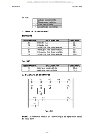 Neumática TECSUP - PFR
112
Se pide:
1 Lista de ordenamiento
2 Diagrama de contactos
3 Plano de funciones
4 Diagrama de conexiones
1. LISTA DE ORDENAMIENTO
ENTRADAS
DESIGNACIÓN DESCRIPCIÓN OPERANDO
S1 Pulsador N.A. I0,1
S2 Pulsador N.A. I0,2
S3 Interruptor final de carrera N.A. I0,3
S4 Interruptor final de carrera N.A. I0,4
S5 Interruptor final de carrera N.A. I0,5
S6 Interruptor final de carrera N.A. I0,6
SALIDAS
DESIGNACIÓN DESCRIPCIÓN OPERANDO
Y1 Bobina de electroválvula O0,1
Y2 Bobina de electroválvula O0,2
2. DIAGRAMA DE CONTACTOS
Figura 5.26
NOTA: Las memorias internas en Telemecanique, se representan desde
B0 hasta B999.
 