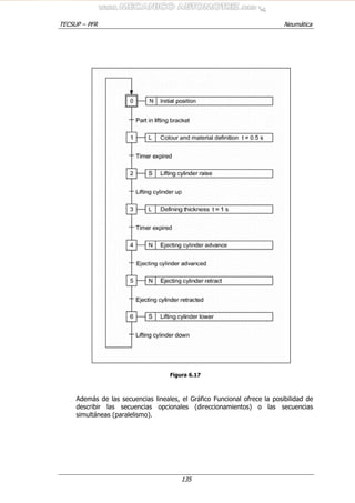 TECSUP – PFR Neumática
135
Figura 6.17
Además de las secuencias lineales, el Gráfico Funcional ofrece la posibilidad de
describir las secuencias opcionales (direccionamientos) o las secuencias
simultáneas (paralelismo).
 