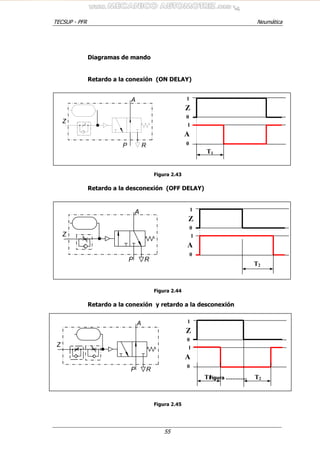 TECSUP - PFR Neumática
55
Diagramas de mando
Retardo a la conexión (ON DELAY)
Figura 2.43
Retardo a la desconexión (OFF DELAY)
Figura 2.44
Retardo a la conexión y retardo a la desconexión
Figura ………….
Figura 2.45
Z
A
P R
RP
Z
A
RP
Z
A
1
0
1
0
Z
A
T1
1
0
1
0
Z
A
T2
1
0
1
0
Z
A
T2T1
 