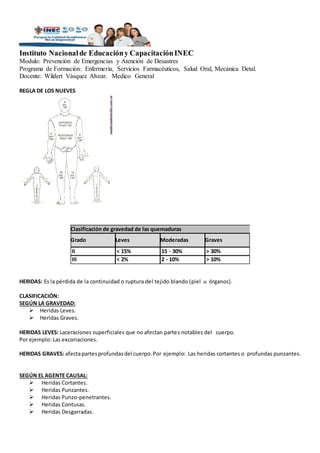 Instituto Nacionalde Educacióny CapacitaciónINEC
Modulo: Prevención de Emergencias y Atención de Desastres
Programa de Formación: Enfermería, Servicios Farmacéuticos, Salud Oral, Mecánica Detal.
Docente: Wildert Vásquez Alvear. Medico General
REGLA DE LOS NUEVES
Clasificación de gravedad de las quemaduras
Grado Leves Moderadas Graves
II < 15% 15 - 30% > 30%
III < 2% 2 - 10% > 10%
HERIDAS: Es la pérdida de la continuidad o ruptura del tejido blando (piel u órganos).
CLASIFICACIÓN:
SEGÚN LA GRAVEDAD:
 Heridas Leves.
 Heridas Graves.
HERIDAS LEVES: Laceraciones superficiales que no afectan partes notables del cuerpo.
Por ejemplo: Las excoriaciones.
HERIDAS GRAVES: afectapartesprofundasdel cuerpo.Por ejemplo: Las heridas cortantes o profundas punzantes.
SEGÚN EL AGENTE CAUSAL:
 Heridas Cortantes.
 Heridas Punzantes.
 Heridas Punzo-penetrantes.
 Heridas Contusas.
 Heridas Desgarradas.
 