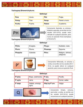 Yachaypaq Qhawarichiykuna:
Qallariypi
Para Lluvia. Piki Pulga.
Panay Tirar. Perqa Pared o muro.
Punku Puerta. Patara Cuaderno.
Yachaypaq Qhawarichiykuna:
Qallariypi
Phiña Enojado. Phuyu Nublado, nube.
Phuru Pluma. Phosoqo Espuma.
Phaqcha Catarata Phiru Maligno, dañoso,
peligroso.
Yachaypaq Qhawarichiykuna:
Qallariypi
P’acha Ropa, vestimenta. P´uku Pocillo.
P´uyñu Jarra. P´itay Correr, saltar.
P´osqo Salado, amargo,
agrio.
Hisp´ay P´uro Vejiga
Q
Consonante Simple, oclusiva,
post-velar y sorda, se escribe con
las vocales (A-E-I-O-U), puede
encontrarse en cualquier posición.
PH
Consonante Aspirada, es oclusiva,
bilabial y aspirada, se escribe con las
vocales (A-E-I-O-U), puede estar
ubicado en cualquier posición, pero
nunca en posición final (reemplaza
al fonema F).
P’
Consonante Reforzada, es oclusiva y
sorda, se escribe con las vocales (A-E-I-
O-U), se puede ubicar en cualquier
posición, pero nunca en posición final.
 