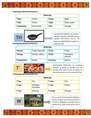 Yachaypaq Qhawarichiykuna:
Qallariypi
Takiy Cantar. Tusuy Bailar.
Tullu Hueso. Tayta Papa, padre.
Tiyaqmasiy Conviviente. Tiqti Verruga.
Yachaypaq Qhawarichiykuna:
Qallariypi
Thanta Trapo inservible. Thuta Polilla.
Thoqay Escupir, saliva. Thinti Carcajada,
reilente.
Theqtichina Sartén. Thunkuy Aferrar
Yachaypaq Qhawarichiykuna:
Qallariypi
T´ika Flor. T´anta Pan.
T´eqe Apretado,
amarrado.
T´oqo Hueco.
T´ikiy Arrancar. T´anqay Empujar.
T’
Consonante Reforzada, es oclusiva,
alveolar y sorda, se escribe con las
vocales (A-E-I-OU), ocurre en todas las
posiciones, pero nunca en posición final.
W
Por su punto de articulación bilabial y
sonora, porque se pronuncia como la
U suave y alargada, se escribe con las
vocales (A-I), pero nunca junto con la
U.
TH
Consonante Aspirada, es oclusiva,
alveolar y sorda, se escribe con las
vocales (A-E-I-O-U), ocurre en
todas las posiciones excepto en
posición final.
 