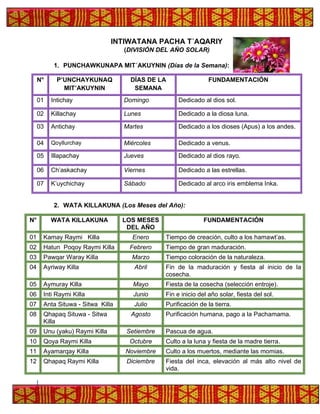 INTIWATANA PACHA T´AQARIY
(DIVISIÓN DEL AÑO SOLAR)
1. PUNCHAWKUNAPA MIT´AKUYNIN (Días de la Semana):
N° P’UNCHAYKUNAQ
MIT’AKUYNIN
DÍAS DE LA
SEMANA
FUNDAMENTACIÓN
01 Intichay Domingo Dedicado al dios sol.
02 Killachay Lunes Dedicado a la diosa luna.
03 Antichay Martes Dedicado a los dioses (Apus) a los andes.
04 Qoyllurchay Miércoles Dedicado a venus.
05 Illapachay Jueves Dedicado al dios rayo.
06 Ch’askachay Viernes Dedicado a las estrellas.
07 K’uychichay Sábado Dedicado al arco iris emblema Inka.
2. WATA KILLAKUNA (Los Meses del Año):
N° WATA KILLAKUNA LOS MESES
DEL AÑO
FUNDAMENTACIÓN
01 Kamay Raymi Killa Enero Tiempo de creación, culto a los hamawt’as.
02 Hatun Poqoy Raymi Killa Febrero Tiempo de gran maduración.
03 Pawqar Waray Killa Marzo Tiempo coloración de la naturaleza.
04 Ayriway Killa Abril Fin de la maduración y fiesta al inicio de la
cosecha.
05 Aymuray Killa Mayo Fiesta de la cosecha (selección entroje).
06 Inti Raymi Killa Junio Fin e inicio del año solar, fiesta del sol.
07 Anta Situwa - Sitwa Killa Julio Purificación de la tierra.
08 Qhapaq Situwa - Sitwa
Killa
Agosto Purificación humana, pago a la Pachamama.
09 Unu (yaku) Raymi Killa Setiembre Pascua de agua.
10 Qoya Raymi Killa Octubre Culto a la luna y fiesta de la madre tierra.
11 Ayamarqay Killa Noviembre Culto a los muertos, mediante las momias.
12 Qhapaq Raymi Killa Diciembre Fiesta del inca, elevación al más alto nivel de
vida.
 