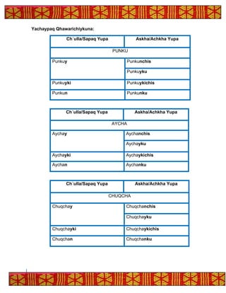 Yachaypaq Qhawarichiykuna:
Ch´ulla/Sapaq Yupa Askha/Achkha Yupa
PUNKU
Punkuy Punkunchis
Punkuyku
Punkuyki Punkuykichis
Punkun Punkunku
Ch´ulla/Sapaq Yupa Askha/Achkha Yupa
AYCHA
Aychay Aychanchis
Aychayku
Aychayki Aychaykichis
Aychan Aychanku
Ch´ulla/Sapaq Yupa Askha/Achkha Yupa
CHUQCHA
Chuqchay Chuqchanchis
Chuqchayku
Chuqchayki Chuqchaykichis
Chuqchan Chuqchanku
 