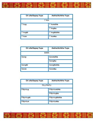 Ch´ulla/Sapaq Yupa Askha/Achkha Yupa
T´IKA
T´ikay T´ikanchis
T´ikayku
T´ikayki T´ikaykichis
T´ikan T´ikanku
Ch´ulla/Sapaq Yupa Askha/Achkha Yupa
SARA
Saray Saranchis
Sarayku
Sarayki Saraykichis
Saran Saranku
Ch´ulla/Sapaq Yupa Askha/Achkha Yupa
PILLPINTU
Pillpintuy Pillpintunchis
Pillpintuyku
Pillpintuyki Pillpintuykichis
Pillpintun Pillpintunku
 