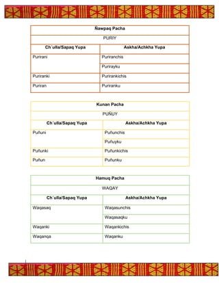 Ñawpaq Pacha
PURIY
Ch´ulla/Sapaq Yupa Askha/Achkha Yupa
Purirani Puriranchis
Purirayku
Puriranki Purirankichis
Puriran Puriranku
Kunan Pacha
PUÑUY
Ch´ulla/Sapaq Yupa Askha/Achkha Yupa
Puñuni Puñunchis
Puñuyku
Puñunki Puñunkichis
Puñun Puñunku
Hamuq Pacha
WAQAY
Ch´ulla/Sapaq Yupa Askha/Achkha Yupa
Waqasaq Waqasunchis
Waqasaqku
Waqanki Waqankichis
Waqanqa Waqanku
 