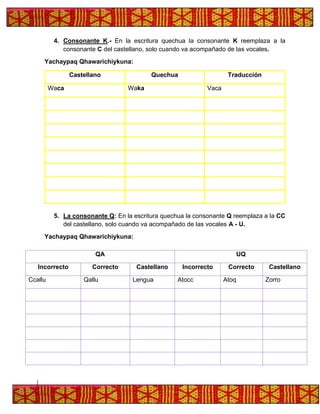4. Consonante K.- En la escritura quechua la consonante K reemplaza a la
consonante C del castellano, solo cuando va acompañado de las vocales.
Yachaypaq Qhawarichiykuna:
Castellano Quechua Traducción
Waca Waka Vaca
5. La consonante Q: En la escritura quechua la consonante Q reemplaza a la CC
del castellano, solo cuando va acompañado de las vocales A - U.
Yachaypaq Qhawarichiykuna:
QA UQ
Incorrecto Correcto Castellano Incorrecto Correcto Castellano
Ccallu Qallu Lengua Atocc Atoq Zorro
 