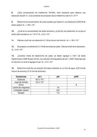 QUÍMICA
Facultad de Ciencias Médicas / UNSE
87
8. ¿Qué concentración de metilamina, CH3NH2, será necesaria para obtener una
disolución de pH=11, si la constante de ionización de la metilamina vale 4,4 x 10−4
?
9. Determine la concentración de iones acetato que habrá en una disolución 0,040 M de
ácido acético Ka = 1.85 x 10-5
.
10. ¿Cuál es la concentración de ácido benzoico y el pH de una disolución en la que el
ácido está ionizado en un 1,8 %? Ka = 6.5 x 10-5
.
11. Calcular el pH de una disolución 0,1 M de cloruro de Amonio. Kb = 1.85 x 10-5
12. Se prepara una disolución 0,1 M de benzoato de sodio. Calcular el pH de la disolución.
Ka = 6.5 x 10-5
.
13. ¿Cuántos moles de hipobromito de sodio, se deben agregar a 1,00 l de ácido
hipobromoso 0,200 M para formar una solución amortiguadora de pH = 8,80? Suponga que
el volumen no varía al agregar la sal. Ka = 2.5 x 10-9
14. Determine el pH de una solución formada al disolver en un litro de agua, 0,22 mol de
cloruro de amonio y 0,15 mol de amoníaco.
Sustancias H+ pH pOH
Gaseosa 8,0 x 10-4
Jugo de tomate 2,5 x 10-5
Orina 8
Leche de magnesia 10
Limpiador casero 8,6
Sangre 7.3
 