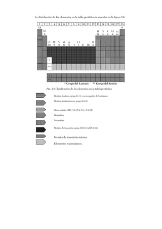 La distribución de los elementos en la tabla periódica se muestra en la figura 3.6.
* Grupo del Lantano ** Grupo del Actinio
Metales alcalinos, grupo IA (1), con excepción de hidrógeno.
Metales alcalinotérreos, grupo IIA (2)
Otros metales, IIIA (13), IVA (14) y VA (15)
Metaloides
No metales
Metales de transición, grupo III B (3) al II B (12)
Metales de transición interna.
Elementos transuránicos.
1 2 3 4 5 6 7 8 9 10 11 12 13 14 15 16 17 18
IA 0
II
A
II
IA
IV
A
V
A
VI
A
VI
IA
II
IB
IV
B
V
B
VI
B
VI
IB V
I I
I B IB
II
B
*
**
*
**
Fig. 3.6 Clasificación de los elementos en la tabla periódica
 