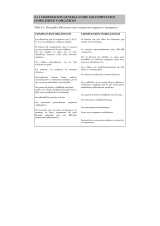 5.1.1 COMPARACIÓN GENERAL ENTRE LOS COMPUESTOS
INORGÁNICOS Y ORGÁNICOS
Tabla 5.1. Principales diferencias entre compuestos orgánicos e inorgánicos
COMPUESTOS ORGÁNICOS COMPUESTOS INORGÁNICOS
Los elementos que lo componen son C, H, O,
N, P, S, As, Halógenos y algunos metales.
El número de componentes que se conocen
son aproximadamente de cinco millones.
No son solubles en agua, sino en éter,
cloroformo, benceno, entre otros solventes
orgánicos.
Sus enlaces generalmente son de tipo
covalente no polar.
En solución, no conducen la corriente
eléctrica.
Generalmente forman largas cadenas
(concatenación) y estructuras complejas, por lo
que sus pesos moleculares son elevados.
Sus puntos de fusión y ebullición son bajos.
Arden con relativa facilidad formando CO2 y
H2O como resultado de la combustión.
Su velocidad de reacción es lenta.
Sus reacciones generalmente requieren
catalizadores.
Es frecuente que presenten el fenómeno de
isomería, es decir, compuestos de igual
fórmula molecular pero con diferente
disposición tridimensional.
Se forman con casi todos los elementos que
existen en la naturaleza.
Se conocen aproximadamente unos 300 000
compuestos.
Por lo general son solubles en agua, pero
insolubles en solventes orgánicos como éter,
benceno, cloroformo, etc.
Sus enlaces son predominantemente de tipo
iónico y covalente polar.
En solución conducen la corriente eléctrica.
Sus moléculas no presentan largas cadenas ni
estructuras complejas, por lo que tienen pesos
moleculares relativamente pequeños.
Sus puntos de fusión y ebullición son elevados.
Presentan gran estabilidad térmica.
Sus reacciones son instantáneas.
Pocas veces requieren catalizadores.
La isomería es rara; aunque algunos compuestos
sí la presentan.
 