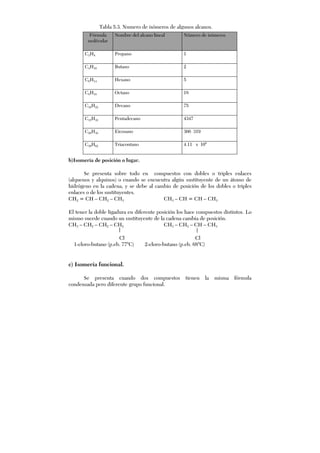 b)Isomería de posición o lugar.
Se presenta sobre todo en compuestos con dobles o triples enlaces
(alquenos y alquinos) o cuando se encuentra algún sustituyente de un átomo de
hidrógeno en la cadena, y se debe al cambio de posición de los dobles o triples
enlaces o de los sustituyentes.
CH2 = CH – CH2 – CH3 CH3 – CH = CH – CH3
El tener la doble ligadura en diferente posición los hace compuestos distintos. Lo
mismo sucede cuando un sustituyente de la cadena cambia de posición.
CH3 – CH2 – CH2 – CH2 CH3 – CH2 – CH – CH3
Cl Cl
1-cloro-butano (p.eb. 77°C) 2-cloro-butano (p.eb. 68°C)
c) Isomería funcional.
Se presenta cuando dos compuestos tienen la misma fórmula
condensada pero diferente grupo funcional.
Fórmula
molécular
Nombre del alcano lineal Número de isómeros
C3H8 Propano 1
C4H10 Butano 2
C6H14 Hexano 5
C8H18 Octano 18
C10H22 Decano 75
C15H32 Pentadecano 4347
C20H42 Eicosano 366 319
C30H62 Triacontano 4.11 x 109
Tabla 5.3. Numero de isómeros de algunos alcanos.
 