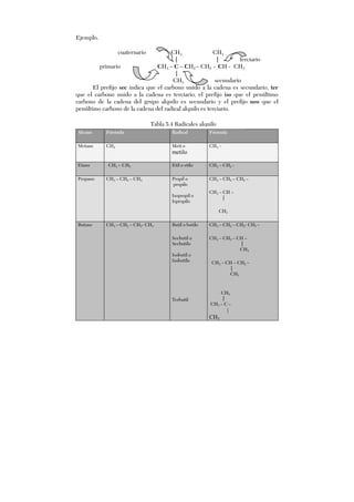 Ejemplo.
cuaternario CH3 CH3
| | terciario
primario CH3 – C – CH2 – CH2 - CH - CH3
|
CH3 secundario
El prefijo sec indica que el carbono unido a la cadena es secundario, ter
que el carbono unido a la cadena es terciario, el prefijo iso que el penúltimo
carbono de la cadena del grupo alquilo es secundario y el prefijo neo que el
penúltimo carbono de la cadena del radical alquilo es terciario.
Alcano Fórmula Radical Fórmula
Metano CH4 Meti o
metilo
CH3 -
Etano CH3 – CH3 Etil o etilo CH3 – CH2 -
Propano CH3 – CH2 – CH3 Propil o
propilo
Isopropil o
Ispropilo
CH3 – CH2 – CH2 –
CH3 – CH –
|
CH3
Butano CH3 – CH2 – CH2- CH3 Butil o butilo
Secbutil o
Secbutilo
Isobutil o
Isobutilo
Terbutil
CH3 – CH2 – CH2- CH2 –
CH3 – CH2 – CH –
|
CH3
CH3 – CH – CH2 –
|
CH3
CH3
|
CH3 – C –
|
CH3
Tabla 5.4 Radicales alquilo
 