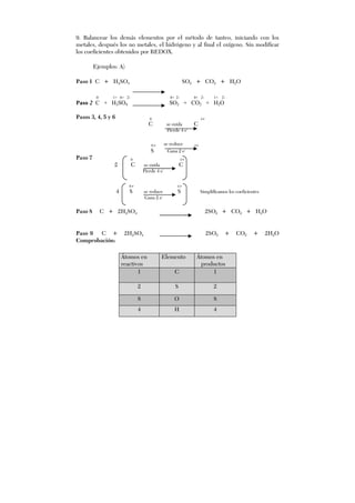 9. Balancear los demás elementos por el método de tanteo, iniciando con los
metales, después los no metales, el hidrógeno y al final el oxígeno. Sin modificar
los coeficientes obtenidos por REDOX.
Ejemplos: A)
Paso 1 C + H2SO4 SO2 + CO2 + H2O
0 1+ 6+ 2- 4+ 2- 4+ 2- 1+ 2-
Paso 2 C + H2SO4 SO2 + CO2 + H2O
Pasos 3, 4, 5 y 6 0 4+
C se oxida C
Pierde 4 e-
6+ se reduce 4+
S Gana 2 e-
Paso 7 0 4+
2 C se oxida C
Pierde 4 e-
6+ 4+
4 S se reduce S Simplificamos los coeficientes
Gana 2 e-
Paso 8 C + 2H2SO4 2SO2 + CO2 + H2O
Paso 9 C + 2H2SO4 2SO2 + CO2 + 2H2O
Comprobación:
Átomos en
reactivos
Elemento Átomos en
productos
1 C 1
2 S 2
8 O 8
4 H 4
 