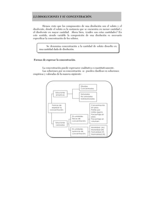 2.2 DISOLUCIONES Y SU CONCENTRACIÓN.
Hemos visto que los componentes de una disolución son el soluto y el
disolvente, donde el soluto es la sustancia que se encuentra en menor cantidad y
el disolvente en mayor cantidad. Ahora bien, ¿cuáles son estas cantidades? En
este sentido, siendo variable la composición de una disolución es necesario
especificar la concentración de los solutos.
Formas de expresar la concentración.
La concentración puede expresarse cualitativa o cuantitativamente.
Las soluciones por su concentración se pueden clasificar en soluciones
empíricas y valoradas de la manera siguiente:
Soluciones
empíricas Saturadas
No saturadas
Sobresaturadas
Diluidas
Concentradas
Soluciones
valoradas
En unidades
físicas de
concentración.
En unidades
químicas de
concentración.
Concentración
en peso.
Partes por
millón (ppm).
Porcentaje en
peso.
Porcentaje en
volumen.
Molalidad (m)
Molaridad (M)
Formalidad (F)
Normalidad (N)
Formas de
expresar la
concentración.
Se denomina concentración a la cantidad de soluto disuelto en
una cantidad dada de disolución.
 