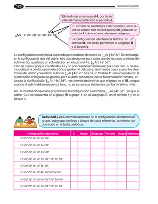 120                                                                                        Química General


                                                 El nivel más externo es el 4, por tanto,
                                                 este elemento pertenece al período 4.
                                                         El número de electrones externos son 2, los cua-
                                                         les se suman con los del subnivel d, para dar un
                                                         total de 11, éste número determina el grupo.
29
     Cu 1s2 2s2 2p6 3s2 3p6 4s2 3d9
                                                        La configuración electrónica termina en un
                                                        subnivel d, por tanto, pertenece al subgrupo B
                                                        y al bloque d

La configuración electrónica esperada para el átomo de cobre es [18 Ar ] 4s2 3d9. Sin embargo,
en la configuración real del cobre, hay dos electrones para cada uno de los cinco orbitales del
subnivel 3d, quedando un sólo electrón en el subnivel 4s: [18 Ar ] 4s1 3d10.
Esto se explica porque los orbitales 4s y 3d son casi de la misma energía. Pues bien, si desea-
mos utilizar la configuración electrónica tipo kernel del cobre, tendríamos que al sumar los elec-
trones del último y penúltimo subnivel [18 Ar ] 4s2 3d9, nos da un total de 11, esto coincide con la
numeración arábiga de los grupos, pero cuando deseamos utilizar la numeración romana, en-
tonces la configuración [18 Ar ] 4s1 3d10, nos permite determinar que el grupo es el IB, porque
cuando el subnivel d se encuentra lleno, no se suman sus electrones con los del último nivel.

Así, la información que nos proporciona la configuración electrónica, [18 Ar ] 4s1 3d10 , es que el
cobre (Cu), se encuentra en el grupo IB o grupo11, en el subgrupo B, en el período 4 y en el
bloque d.




                           Actividad 2.24 Determina con base en la configuración electrónica el
                           grupo, subgrupo, período y bloque de cada elemento, asímismo, su
                           ubicación en la tabla periódica.

             Configuración electrónica                   Z     Grupo    Subgrupo Período Bloque Elemento
       1s2 2s2 2p6 3s2 3p6 4s2 3d3

       1s2 2s2 2p6 3s2 3p6 4s2 3d1

       1s2 2s2 2p6 3s2 3p6 4s2 3d8

       1s2 2s2 2p6 3s2 3p6 4s2 3d10 4p6 5s2 4d5

       1s2 2s2 2p6 3s2 3p6 4s1 3d5

       1s2 2s2 2p6 3s2 3p6 4s2 3d104p6 5s2 4d6

       1s2 2s2 2p6 3s2 3p6 4s2 3d10 4p6 5s2 4d2

       1s2 2s2 2p6 3s2 3p6 4s2 3d10 4p6 5s2 4d7
 