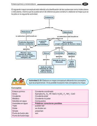 Enlace químico y nomenclatura                                                             201

El siguiente mapa conceptual está referido a la clasificación de las sustancias como moleculares
o reticulares, mismo que te puede servir de referencia para construir o elaborar el mapa que se
te pide en la siguiente actividad.




                      Actividad 3.19 Elabora un mapa conceptual utilizando los conceptos
                      que se proporcionan. Si es posible incorpora más conceptos a tu mapa.

Conceptos
 Enlace químico              Covalente coordinado
 Iónico                      Ejemplos N2, O2, HF, NaCl, H2SO4, F2, NH4+, CaO
 Covalente                   Covalente polar
 Metálico                    Covalente no polar
 Solubles en agua            Compuestos
 Insolubles en agua          Palabras conectoras posibles
 Triple                      pueden ser
 Doble                       se dividen en
 Simple                      presentan
 Punto de fusión alto        son
 Punto de fusión bajo
 