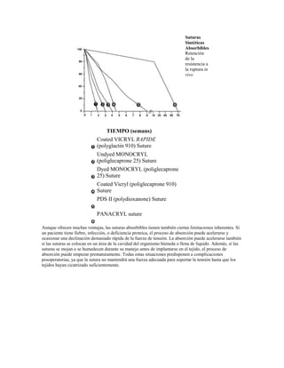 Suturas
Sintéticas
Absorbibles
Retención
de la
resistencia a
la ruptura in
vivo
TIEMPO (semans)
Coated VICRYL RAPIDE
(polyglactin 910) Suture
Undyed MONOCRYL
(poliglecaprone 25) Suture
Dyed MONOCRYL (poliglecaprone
25) Suture
Coated Vicryl (poliglecaprone 910)
Suture
PDS II (polydioxanone) Suture
PANACRYL suture
Aunque ofrecen muchas ventajas, las suturas absorbibles tienen también ciertas limitaciones inherentes. Si
un paciente tiene fiebre, infección, o deficiencia proteica, el proceso de absorción puede acelerarse y
ocasionar una declinación demasiado rápida de la fuerza de tensión. La absorción puede acelerarse también
si las suturas se colocan en un área de la cavidad del organismo húmeda o llena de líquido. Además, si las
suturas se mojan o se humedecen durante su manejo antes de implantarse en el tejido, el proceso de
absorción puede empezar prematuramente. Todas estas situaciones predisponen a complicaciones
posoperatorias, ya que la sutura no mantendrá una fuerza adecuada para soportar la tensión hasta que los
tejidos hayan cicatrizado suficientemente.
 
