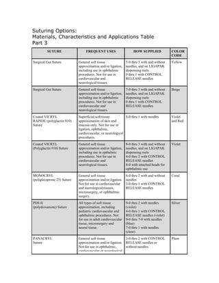 Suturing Options:
Materials, Characteristics and Applications Table
Part 3
SUTURE FREQUENT USES HOW SUPPLIED COLOR
CODE
Surgical Gut Suture General soft tissue
approximation and/or ligation,
including use in ophthalmic
procedures. Not for use in
cardiovascular and
neurological tissues.
7-0 thru 3 with and without
needles, and on LIGAPAK
dispensing reels
0 thru 1 with CONTROL
RELEASE needles
Yellow
Surgical Gut Suture General soft tissue
approximation and/or ligation,
including use in ophthalmic
procedures. Not for use in
cardiovascular and
neurological tissues.
7-0 thru 3 with and without
needles, and on LIGAPAK
dispensing reels
0 thru 1 with CONTROL
RELEASE needles
Beige
Coated VICRYL
RAPIDE (polyglactin 910)
Suture
Superficial soft tissue
approximation of skin and
mucosa only. Not for use in
ligation, ophthalmic,
cardiovascular, or neurological
procedures.
5-0 thru 1 with needles Violet
and Red
Coated VICRYL
(Polyglactin 910) Suture
General soft tissue
approximation and/or ligation,
including use in opthalmic
procedures. Not for use in
cardiovascular and
neurological tissues.
8-0 thru 3 with and without
needles, and on LIGAPAK
dispensing reels
4-0 thru 2 with CONTROL
RELEASE needles
8-0 with attached beads for
ophthalmic use
Violet
MONOCRYL
(poliglecaprone 25) Suture
General soft tissue
approximation and/or ligation.
Not for use in cardiovascular
and nuerological tissues,
microsurgery, or ophthalmic
surgery.
6-0 thru 2 with and without
needles
3-0 thru 1 with CONTROL
RELEASE needles
Coral
PDS II
(polydioxanone) Suture
All types of soft tissue
approximation, including
pediatric cardiovascular and
ophthalmic procedures. Not
for use in adult cardiovascular
tissue, microsurgery and
neural tissue.
9-0 thru 2 with needles
(violet)
4-0 thru 1 with CONTROL
RELEASE needles (violet)
9-0 thru 7-0 with needles
(blue)
7-0 thru 1 with needles
(clear)
Silver
PANACRYL
Suture
General soft tissue
approximation and/or ligation.
Not for use in ophthalmic,
cardiovascular or neurological
3-0 thru 2 with CONTROL
RELEASE needles or
without needles
Plum
 