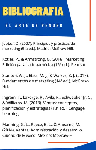 BIBLIOGRAFIA
E L A R T E D E V E N D E R
Jobber, D. (2007). Principios y prácticas de
marketing (5ta ed.). Madrid: McGraw-Hill.
Kotler, P., & Armstrong, G. (2016). Marketing:
Edición para Latinoamérica (16ª ed.). Pearson.
Stanton, W. J., Etzel, M. J., & Walker, B. J. (2017).
Fundamentos de marketing (14ª ed.). McGraw-
Hill.
Ingram, T., LaForge, R., Avila, R., Schwepker Jr, C.,
& Williams, M. (2013). Ventas: conceptos,
planificación y estrategias (13ª ed.). Cengage
Learning.
Manning, G. L., Reece, B. L., & Ahearne, M.
(2014). Ventas: Administración y desarrollo.
Ciudad de México, México: McGraw-Hill.
 