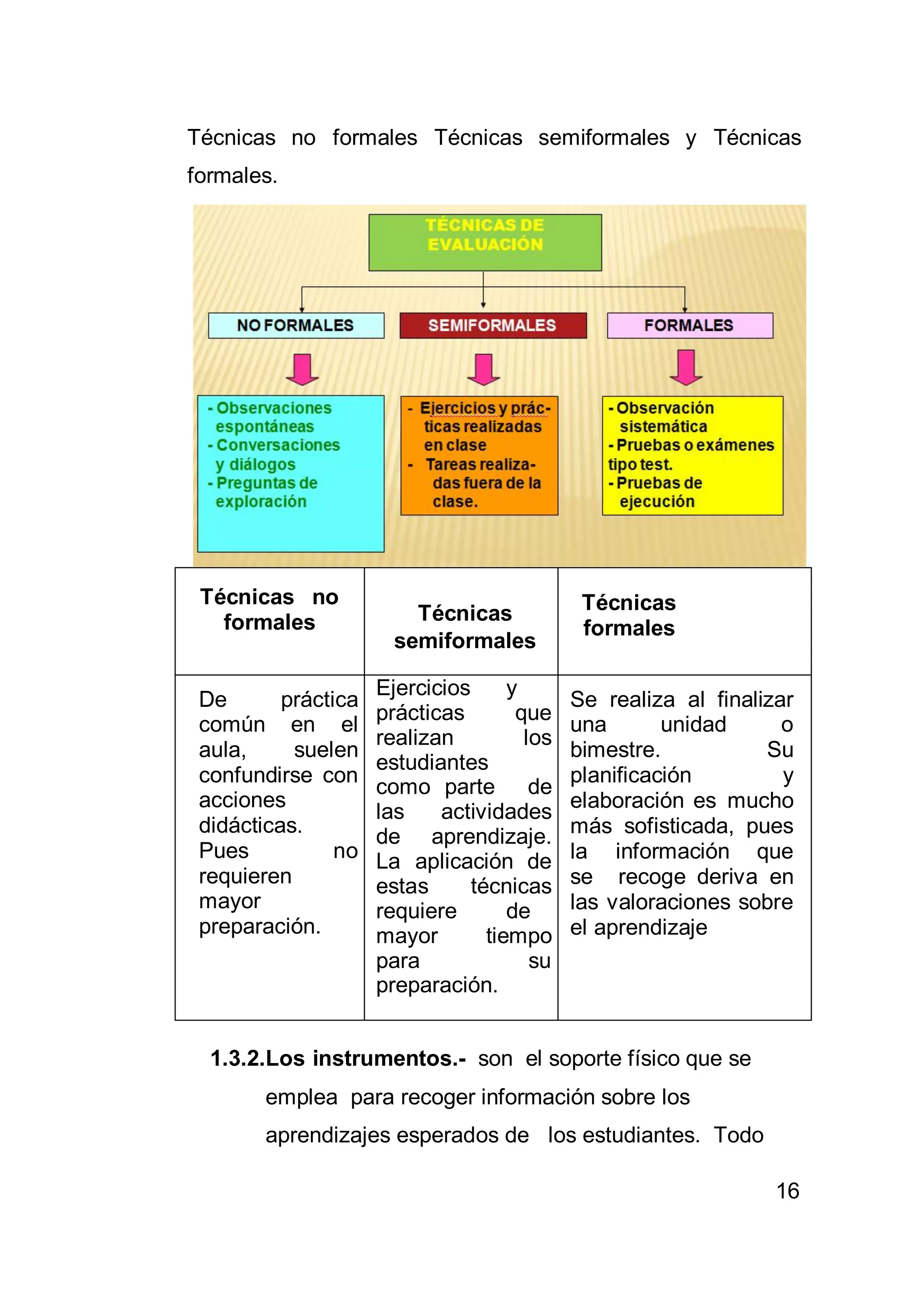 16
Técnicas no formales Técnicas semiformales y Técnicas
formales.
Técnicas no
formales Técnicas
semiformales
Técnicas
formales
De práctica
común en el
aula, suelen
confundirse con
acciones
didácticas.
Pues no
requieren
mayor
preparación.
Ejercicios y
prácticas que
realizan los
estudiantes
como parte de
las actividades
de aprendizaje.
La aplicación de
estas técnicas
requiere de
mayor tiempo
para su
preparación.
Se realiza al finalizar
una unidad o
bimestre. Su
planificación y
elaboración es mucho
más sofisticada, pues
la información que
se recoge deriva en
las valoraciones sobre
el aprendizaje de los estud
1.3.2.Los instrumentos.- son el soporte físico que se
emplea para recoger información sobre los
aprendizajes esperados de los estudiantes. Todo
 