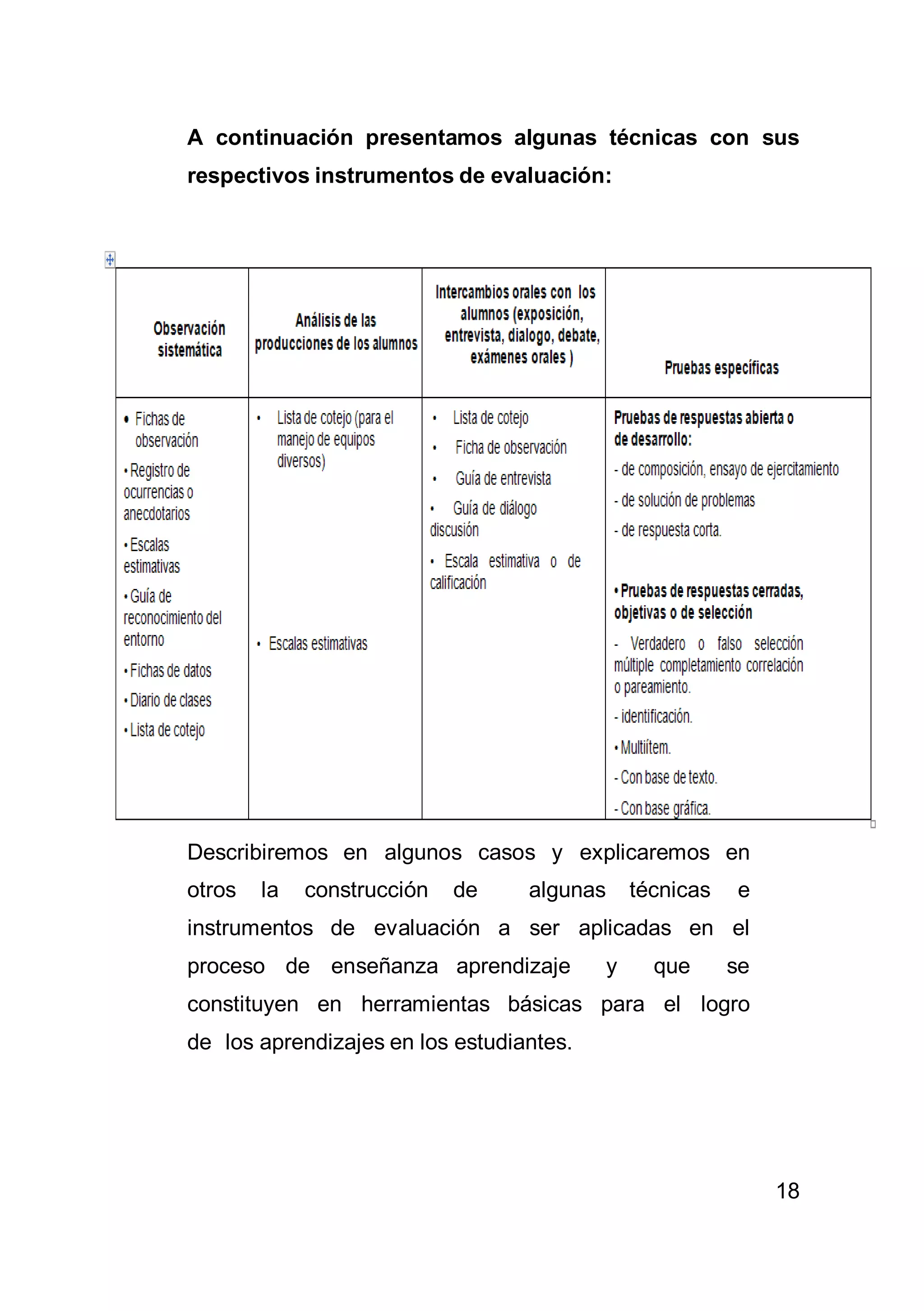18
A continuación presentamos algunas técnicas con sus
respectivos instrumentos de evaluación:
Describiremos en algunos casos y explicaremos en
otros la construcción de algunas técnicas e
instrumentos de evaluación a ser aplicadas en el
proceso de enseñanza aprendizaje y que se
constituyen en herramientas básicas para el logro
de los aprendizajes en los estudiantes.
 