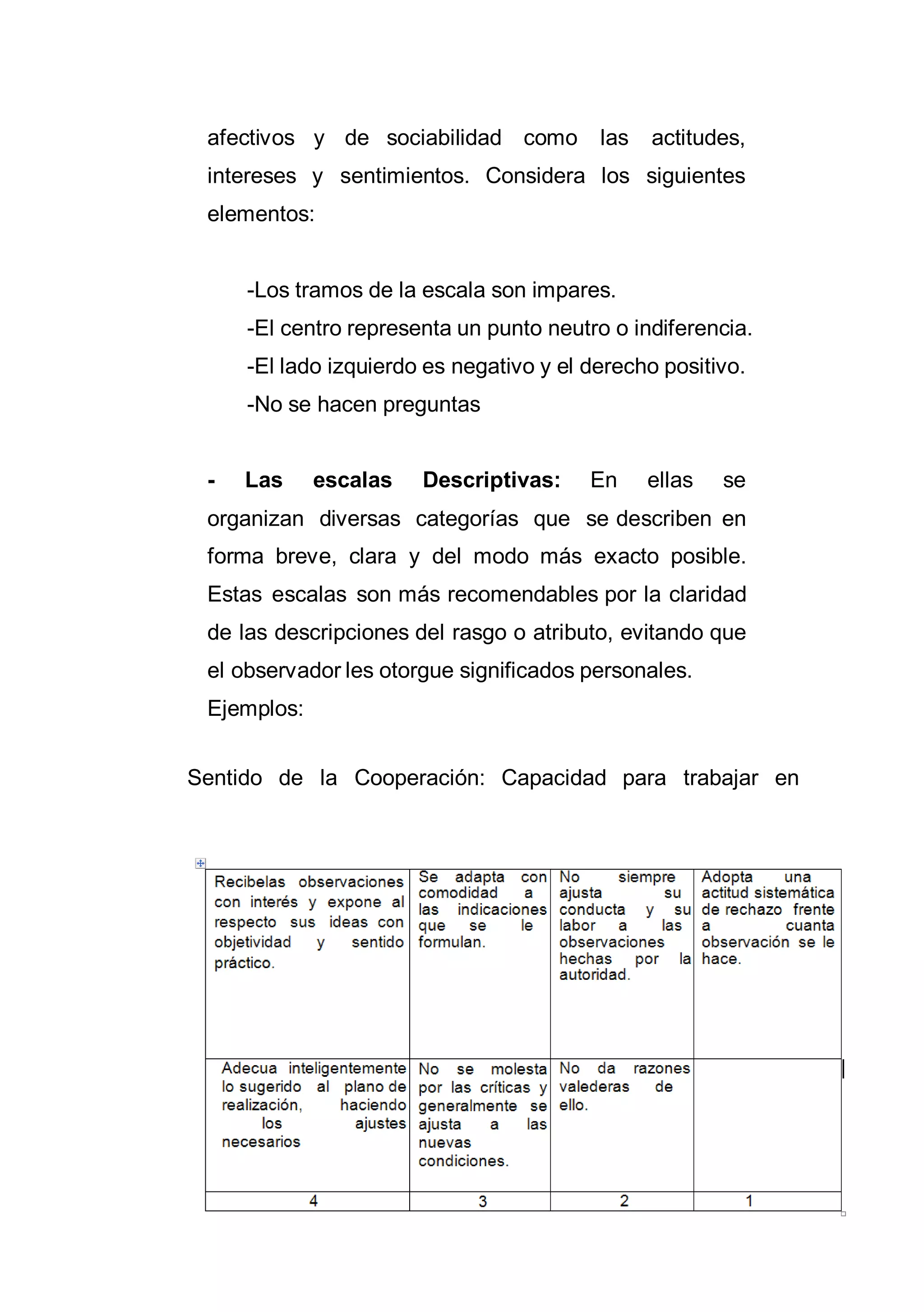 25
afectivos y de sociabilidad como las actitudes,
intereses y sentimientos. Considera los siguientes
elementos:
-Los tramos de la escala son impares.
-El centro representa un punto neutro o indiferencia.
-El lado izquierdo es negativo y el derecho positivo.
-No se hacen preguntas
- Las escalas Descriptivas: En ellas se
organizan diversas categorías que se describen en
forma breve, clara y del modo más exacto posible.
Estas escalas son más recomendables por la claridad
de las descripciones del rasgo o atributo, evitando que
el observador les otorgue significados personales.
Ejemplos:
Sentido de la Cooperación: Capacidad para trabajar en
 