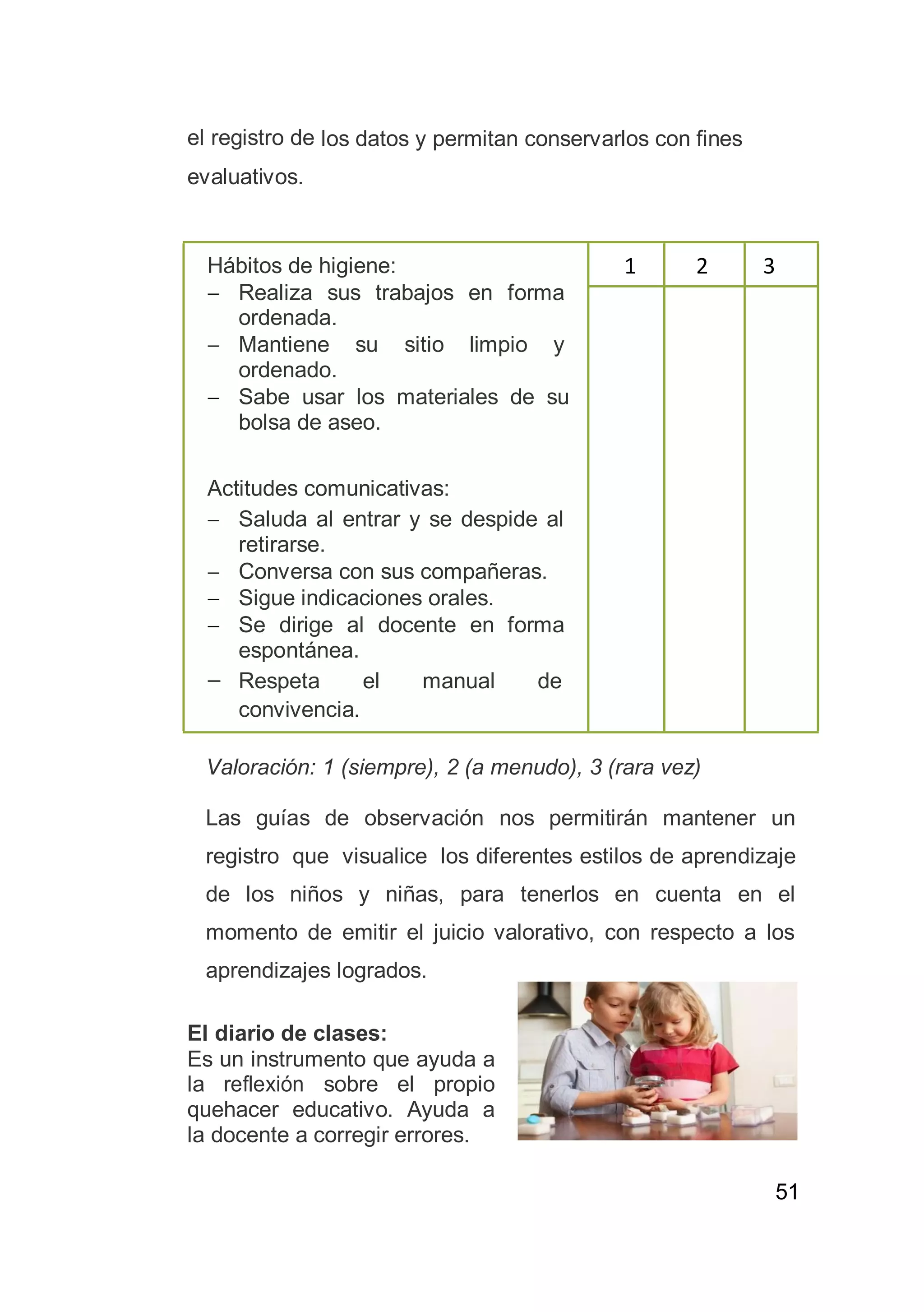 51
el registro de los datos y permitan conservarlos con fines
evaluativos.
Valoración: 1 (siempre), 2 (a menudo), 3 (rara vez)
Las guías de observación nos permitirán mantener un
registro que visualice los diferentes estilos de aprendizaje
de los niños y niñas, para tenerlos en cuenta en el
momento de emitir el juicio valorativo, con respecto a los
aprendizajes logrados.
El diario de clases:
Es un instrumento que ayuda a
la reflexión sobre el propio
quehacer educativo. Ayuda a
la docente a corregir errores.
Hábitos de higiene:
 Realiza sus trabajos en forma
ordenada.
 Mantiene su sitio limpio y
ordenado.
 Sabe usar los materiales de su
bolsa de aseo.
Actitudes comunicativas:
 Saluda al entrar y se despide al
retirarse.
 Conversa con sus compañeras.
 Sigue indicaciones orales.
 Se dirige al docente en forma
espontánea.
 Respeta el manual de
convivencia.
1 2 3
 