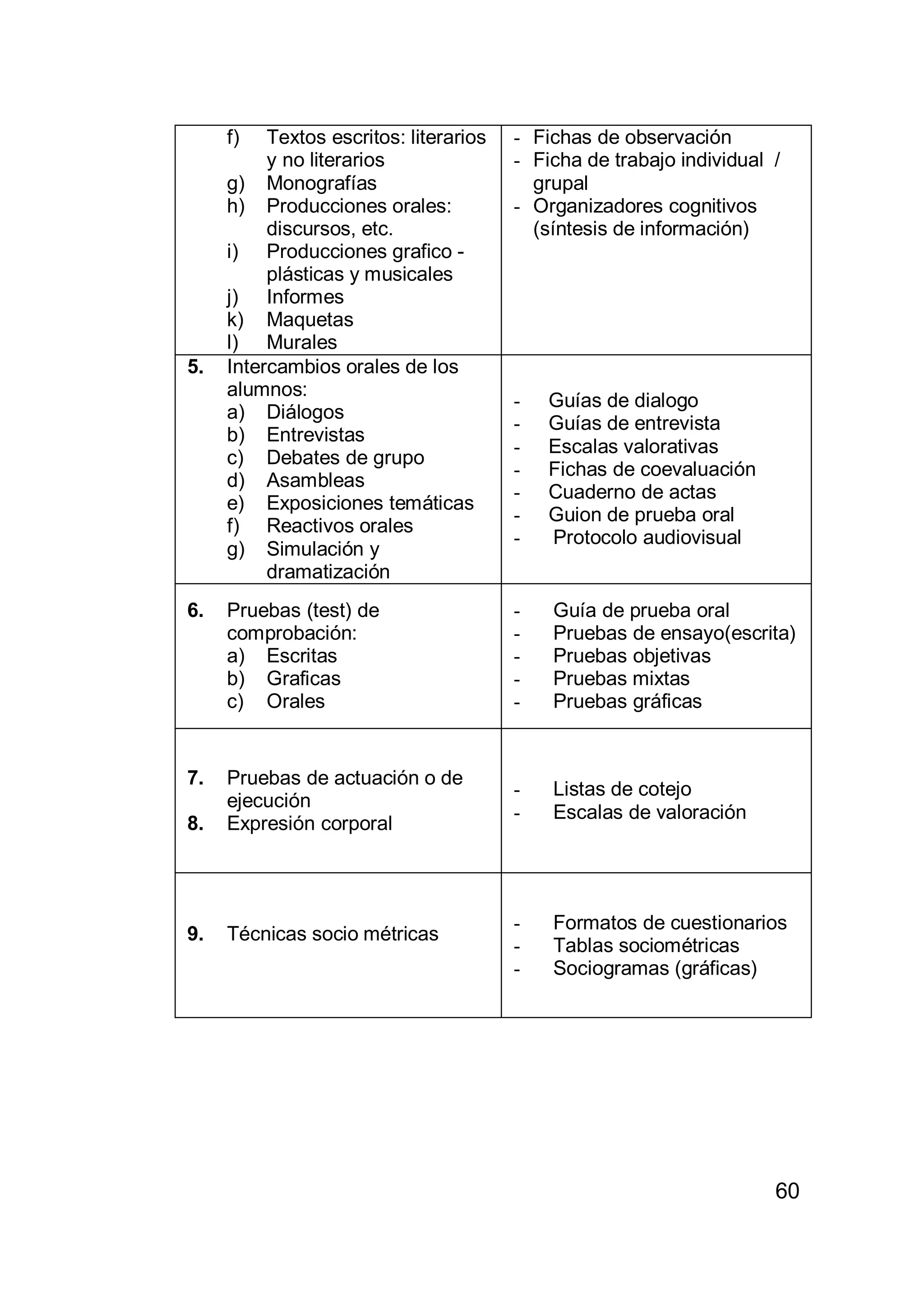 60
f) Textos escritos: literarios
y no literarios
g) Monografías
h) Producciones orales:
discursos, etc.
i) Producciones grafico -
plásticas y musicales
j) Informes
k) Maquetas
l) Murales
- Fichas de observación
- Ficha de trabajo individual /
grupal
- Organizadores cognitivos
(síntesis de información)
5. Intercambios orales de los
alumnos:
a) Diálogos
b) Entrevistas
c) Debates de grupo
d) Asambleas
e) Exposiciones temáticas
f) Reactivos orales
g) Simulación y
dramatización
- Guías de dialogo
- Guías de entrevista
- Escalas valorativas
- Fichas de coevaluación
- Cuaderno de actas
- Guion de prueba oral
- Protocolo audiovisual
6. Pruebas (test) de
comprobación:
a) Escritas
b) Graficas
c) Orales
- Guía de prueba oral
- Pruebas de ensayo(escrita)
- Pruebas objetivas
- Pruebas mixtas
- Pruebas gráficas
7. Pruebas de actuación o de
ejecución
8. Expresión corporal
- Listas de cotejo
- Escalas de valoración
9. Técnicas socio métricas
- Formatos de cuestionarios
- Tablas sociométricas
- Sociogramas (gráficas)
 