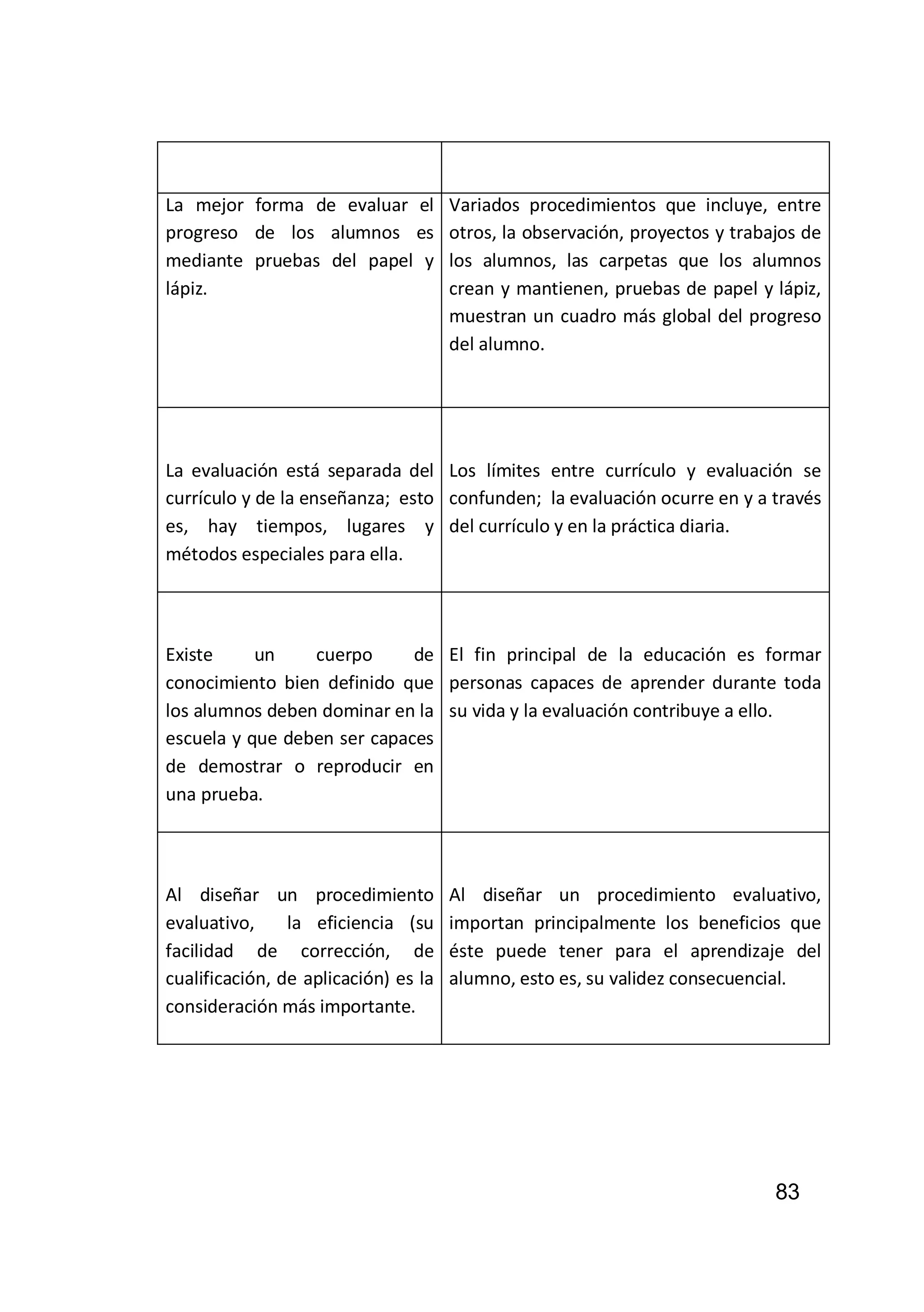 83
La mejor forma de evaluar el
progreso de los alumnos es
mediante pruebas del papel y
lápiz.
Variados procedimientos que incluye, entre
otros, la observación, proyectos y trabajos de
los alumnos, las carpetas que los alumnos
crean y mantienen, pruebas de papel y lápiz,
muestran un cuadro más global del progreso
del alumno.
La evaluación está separada del
currículo y de la enseñanza; esto
es, hay tiempos, lugares y
métodos especiales para ella.
Los límites entre currículo y evaluación se
confunden; la evaluación ocurre en y a través
del currículo y en la práctica diaria.
Existe un cuerpo de
conocimiento bien definido que
los alumnos deben dominar en la
escuela y que deben ser capaces
de demostrar o reproducir en
una prueba.
El fin principal de la educación es formar
personas capaces de aprender durante toda
su vida y la evaluación contribuye a ello.
Al diseñar un procedimiento
evaluativo, la eficiencia (su
facilidad de corrección, de
cualificación, de aplicación) es la
consideración más importante.
Al diseñar un procedimiento evaluativo,
importan principalmente los beneficios que
éste puede tener para el aprendizaje del
alumno, esto es, su validez consecuencial.
 