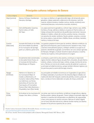 Principales culturas indígenas de Sonora
  Cultura indígena                  Ubicación                                            Actividades económicas
 Mayo (yoreme)         Álamos, Etchojoa, Huatabampo,         Los mayos se dedican a la agricultura (de riego y de temporal), pesca,
                       Navojoa y Quiriego                    ganadería, trabajo asalariado y elaboración de artesanías, tanto de
                                                             carácter utilitario (cestería, muebles rústicos, textiles, etcétera) como
                                                             ceremonial (máscaras, instrumentos musicales, etcétera.).

 Yaqui                 Sierra del Bacatete, Guásimas,        Los yaquis practican la ganadería y cultivan trigo, cártamo, soya, alfalfa,
 (yoreme)              Puerto Lobos y el Valle               hortaliza y forraje, además se dedican a la pesca en Puerto Lobos y al
                       del Yaqui.                            trabajo artesanal de manufactura de parafernalia ceremonial, máscaras
                                                             talladas en madera, collares de conchas y piedras marinas, cinturones
                                                             con pezuñas de venado, tambores, flautas, petates, canastas y coronas
                                                             de carrizo; platos y tazas de barro, faldillas, blusas, servilletas, manteles,
                                                             mantos y muñecas de trapo.

 Guarijío              Suroeste del Estado en las faldas     Los guarijíos preparan la tierra para las siembras. Además se dedican a la
 (Makurawe)            de la Sierra Madre Occidental,        agricultura de temporal y para el autoconsumo, basada en maíz y frijol,
                       en los municipios de Quiriego,        cosechan eventualmente ajonjolí y chiltepín; también se ocupan en el
                       parte sur y Álamos, parte norte.      pastoreo, atendiendo al ganado. Los hombres van a los campos agrícolas
                                                             de Navojoa, Obregón y Culiacán durante la época de pizca o cosecha,
                                                             mientras las mujeres y niños permanecen en la región.

 Seri                  Actualmente están concentrados        La artesanía, a partir de los años sesenta, constituye un importante
 (Comcáac)             en dos ejidos Punta Chueca, en        ingreso familiar; elaboran figuras de palo fierro, de piedra, de palo blanco,
                       el municipio de Hermosillo, y         cestería, collares, muñecas de trapo, violines, sonajas, lanchas de carrizo,
                       Desemboque, en Pitiquito.             arco y flechas con nervios de venado y puntas de pedernal. La pesca es
                                                             su principal actividad económica, aunque también obtienen ingresos con
                                                             los permisos para la cacería del borrego cimarrón.

 Pápago                Habitan en el desierto, en            Sus principales actividades económicas son la ganadería, la agricultura,
 (O’Otham)             los municipios El Bajío, El           el trabajo asalariado y la producción de artesanías (figuras talladas con
                       Cubabi, La Mochonera y El             madera del árbol del mezquite, cestería de palmilla y torote y piezas de
                       Cumarito, Caborca (Pozo Prieto,       barro, cocidas en horno elaborado con palos de choya y estiércol).
                       Las Calenturas, Las Norias,
                       Santa Elena, El Carricito, San
                       Francisquito y El Carrizalito),
                       Plutarco Elías Calles (Quitovac y
                       Chujubabi) y Saric (Pozo Verde).

 Pimas                 Se localizan en los municipios de Los pimas, que viven en rancherías, se dedican a la agricultura y algunas
 (O’Ob)                Soyapa, Ures, Batuc y Onavas.     familias poseen cabezas de ganado. Tienen trabajos ocasionales según las
                                                         siembras o cosechas de la temporada o en albañilería, de carga pesada,
                                                         o bien como peones en ranchos cercanos. Fabrican el carbón vegetal
                                                         con el tronco del árbol del encino. Además bordan mantas con diseños
                                                         basados en las pinturas rupestres de sus cuevas.


Fuente: Lutisuc Asociación Cultural, Hermosillo, Sonora. www.lutisuc.org.mx/
www.sonoraturismo.gob.mx/mayos-de-sonora.htm
De la Vara, Armida. Sonora vientos prósperos sobre el desierto, Monografía Estatal, SEP, México, 1989.



186         Anexo
 
