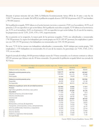 Empleo
Durante el primer trimestre del año 2008, la Población Económicamente Activa (PEA) de 14 años y más fue de
1 044 771 personas en el estado. De la PEA, la población ocupada alcanza 1 003 963 de personas (612 275 son hombres
y 391 688 mujeres).

De la población ocupada, 59.9% labora en el sector terciario (servicios y comercio), 27.6% en el secundario y 10.3% en el
primario; 2.2% no especificó en qué sector labora. De la población masculina ocupada, 52.3% labora en el sector tercia-
rio, 31.3% en el secundario, 14.0% en el primario y 2.4% no especificó en qué sector trabaja. En el caso de las mujeres,
las proporciones son de 72.0%, 21.8%, 4.3% y 1.9%, respectivamente.

Por su posición en la ocupación, la mayor parte de las personas ocupadas (73.4%) son subordinadas y remuneradas
(736 520 personas). Le siguen los trabajadores por cuenta propia con 18.2% (182 457 personas); los empleadores o patro-
nes con 5.4% (54 745 personas) y los trabajadores no remunerados con 3.0% (30 241 personas).

Por sexo, 72.3% de los varones son trabajadores subordinados y remunerados, 18.6% trabajan por cuenta propia, 7.6%
empleadores y 1.5% trabajadores no remunerados. En el caso de las mujeres, los porcentajes son 75.0%, 17.6%, 2.1% y
5.3%, en ese orden.

Según la jornada de trabajo, 64 610 personas trabajan menos de 15 horas semanales; en el extremo contrario se ubican
199 101 personas que laboran más de 48 horas semanales. En promedio la población ocupada laboró una jornada de
42.5 horas.

                       Indicadores estratégicos de ocupación y empleo según sexo. Trimestre enero a marzo de 2008
                                   Indicador                                        Total            Hombres           Mujeres
    Población de 14 y más años                                                   1 803 956          860 1 4 3           943 813
    Población económicamente activa                                             1 044 771           641 904             402 867
    Ocupada                                                                     1 003 963           6 12 2 75            391 688
    Desocupada                                                                    40 808              29 629              1 1 1 79
    Población económicamente activa                                              759 1 85           218 239             540 946
    Disponible                                                                    86 295             3 3 1 67            53 1 28
    No disponible                                                                672 890            185 072             487 8 18
    Población ocupada por sector de actividad económica
                                                                                 102 900             85 883              1 7 01 7
    Primario
                                                                                 102 900             85 883              1 7 01 7
    Agricultura, ganadería, silvicultura, caza y pesca
                                                                                 276 960            191 684              85 276
    Secundario
                                                                                   1 1 199             9 385               1 814
    Industria extractiva y de la electricidad
                                                                                  1 7 3 053          9 2 502             80 55 1
    Industria manufacturera
                                                                                    92 708           89 797                 2 91 1
    Construcción
                                                                                 601 668            31 9 847            281 821
    Terciario
                                                                                  194 069           103 3 7 1           90 698
    Comercio
                                                                                   5 3 446           2 4 623             28 823
    Restaurantes y servicios de alojamiento
                                                                                   4 2 500           35 304                7 196
    Transportes, comunicaciones, correo y almacenamiento
                                                                                   5 5 68 2          34 9 1 1             20 771
    Servicios profesionales, financieros y corporativos
                                                                                    9 5 979          32 205               63 774
    Servicios sociales
                                                                                  1 1 7 623          63 765               53 858
    Servicios diversos
                                                                                    4 2 369          25 668               16 701
    Gobierno y organismos internacionales
                                                                                    2 2 435          1 4 86 1              7 574
    No especificado

                                                                                        Fuente: INEGI. Anuario Estadístico. Sonora, 2008.



                                                                                                                      Anexo          187
 