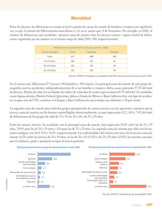 Mortalidad
Entre los jóvenes, las diferencias en cuanto al nivel y patrón de causas de muerte de hombres y mujeres son significati-
vas, ya que el número de fallecimientos masculinos es 2.6 veces mayor que el de femeninos. Por ejemplo, en 2006, el
número de defunciones por accidentes –primera causa de muerte entre los jóvenes varones– supera al total de defun-
ciones registradas por las mujeres en el mismo rango de edad (209 y 189, respectivamente).

                                                       Defunciones de jóvenes de 15 a 29 años por sexo, 2006
                                      Grupos de edad                  Total              Hombres                        Mujeres
                                              Total                    677                   488                          189
                                           15 a 19 años                184                   123                          61
                                           20 a 24 años                232                   163                          69
                                           25 a 29 años                261                   202                          59

                                                                     Fuente: INEGI. Estadísticas a propósito del Dia Internacional de la Juventud, 2008.


En el mismo año, fallecieron 677 jóvenes: 488 hombres y 189 mujeres. La principal causa de muerte de este grupo de-
mográfico son los accidentes, independientemente de si son hombres o mujeres, dicha causa representa 37.2% del total
de decesos. Dentro de éstos, los accidentes de tráfico de vehículos de motor representaron 64.7% del total. En entidades
como Aguascalientes, Distrito Federal, Querétaro, Jalisco, Estado de México y Baja California Sur, este tipo de acciden-
tes ocupan más del 70%, mientras en Chiapas y Baja California los porcentajes son inferiores a 30 por ciento.

La segunda causa de muerte para todos los grupos quinquenales de varones jóvenes son las agresiones; mientras que la
tercera causa de muerte son las lesiones autoinfligidas intencionalmente, ya que representan 12.2, 10.4 y 7.4% del total
de defunciones de los grupos de edad de 15 a 19, de 20 a 24 y de 25 a 29 años.

Entre las mujeres jóvenes, los accidentes son la principal causa de muerte, ésta representa 24.6% entre las de 15 a 19
años, 29.0% para las de 20 a 24 años y 13.6 para las de 25 a 29 años. La segunda causa de muerte para ellas son los tu-
mores malignos con 16.4, 14.5 y 11.9%, respectivamente. Las enfermedades del sistema nervioso son la tercera causa de
muerte (8.2%) entre las jóvenes de 15 a 19 años; en las de 20 a 24 (11.6%) y de 25 a 29 años (11.9%), las muertes causadas
por el embarazo, parto y puerperio ocupan la tercera posición.

        Distribución porcentual de las causas de muerte en jóvenes varones, 2006           Distribución porcentual de las causas de muerte en mujeres jóvenes, 2006

                       Accidentes                                                                         Accidentes                                  22.8
                       Agresiones                      18.6                                        Tumores malignos                          14.3
          Lesiones autoinflingidas                                                                  Embarazo, parto
                intencionalmente              9.6                                                         puerperio                    8.5

                Tumores malignos       4.7                                                               Agresiones                  7.4
Enfermedades del sistema nervioso     3.9                                          Enfermedades del sistema nervioso                 6.9
       Enfermedad por virus de la                                                            Lesiones autoinflingidas
       inmunodeficiencia humana      2.7                                                           intencionalmente            4.2
                                                                                          Enfermedades endocrinas y
                     Tuberculosis    2.0                                                                metabólicas        3.2

                Las demás causas                    15.6                                           Las demás causas                                           32.0


                                                                                                              Fuente: INEGI. Estadísticas de mortalidad, 2006.



                                                                                                                                                    Anexo    189
 