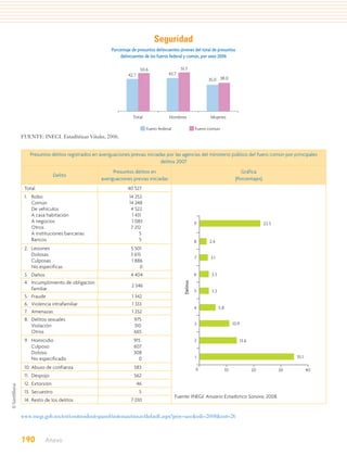 Seguridad
                                         Porcentaje de presuntos delincuentes jóvenes del total de presuntos
                                             delincuentes de los fueros federal y común, por sexo 2006

                                                          50.6                  51.7
                                                  42.7                   43.7
                                                                                                 35.0 38.0




                                                    Total                Hombres                  Mujeres

                                                              Fuero federal                 Fuero comun
FUENTE: INEGI. Estadísticas Vitales, 2006.


   Presuntos delitos registrados en averiguaciones previas iniciadas por las agencias del ministerio público del fuero común por principales
                                                                  delitos 2007
                                          Presuntos delitos en                                                          Gráfica
                 Delito
                                    averiguaciones previas iniciadas                                                 (Porcentajes)
 Total                                           40 527
 1. Robo                                          14 253
    Común                                         14 248
    De vehículos                                   4 522
    A casa habitación                              1 431
    A negocios                                     1 083                                    9                                          22.5
    Otros                                          7 212
    A instituciones bancarias                          5
    Bancos                                             5                                    8     2.4
 2. Lesiones                                       5 501
    Dolosas                                        3 615
                                                                                            7     3.1
    Culposas                                       1 886
    No específicas                                      0
 3. Daños                                          4 404                                    6      3.3
 4. Incumplimiento de obligación
                                                                                  Delitos




                                                   2 346
    familiar                                                                                5      3.3
 5. Fraude                                         1 342
 6. Violencia intrafamiliar                        1 333
                                                                                            4            5.8
 7. Amenazas                                       1 252
 8. Delitos sexuales                                 975
    Violación                                        310                                    3                       10.9
    Otros                                            665
 9. Homicidio                                        915                                    2                              13.6
    Culposo                                          607
    Doloso                                           308
    No especificado                                    0                                    1                                                      35.1

 10. Abuso de confianza                              583                                    0                  10                 20          30          40
 11. Despojo                                         562
 12. Extorsión                                           46
 13. Secuestro                                            5
                                                                              Fuente: INEGI. Anuario Estadístico Sonora, 2008.
 14. Resto de los delitos                          7 010


www.inegi.gob.mx/est/contenidos/espanol/sistemas/sisnav/default.aspx?proy=aee&edi=2008&ent=26



190        Anexo
 